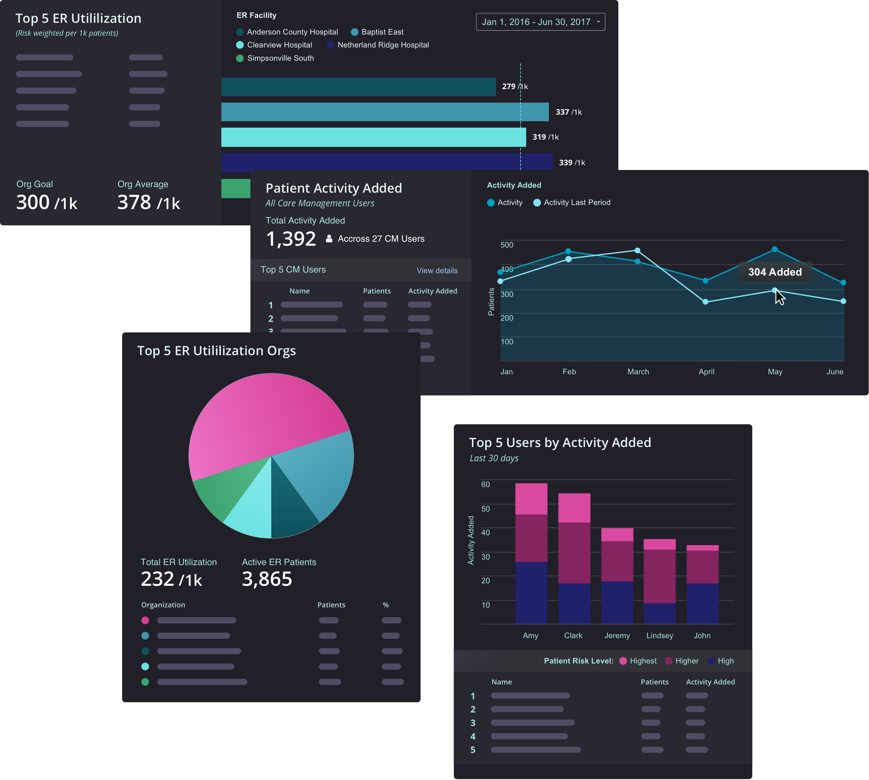 More examples of Reporting Dashboard data visualization